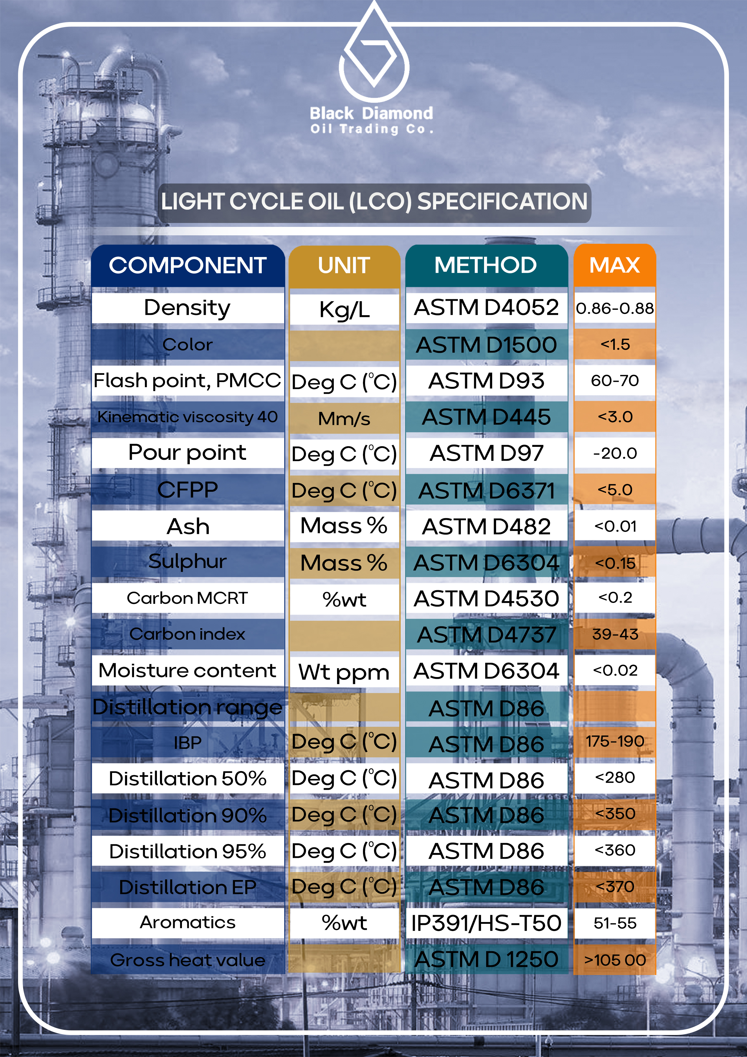 LIGHT CYCLE OIL